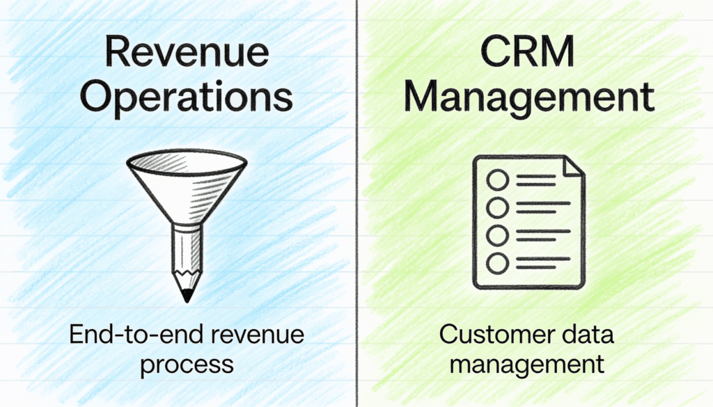 Revenue Operations vs. CRM Management- Understanding the Strategic Shift